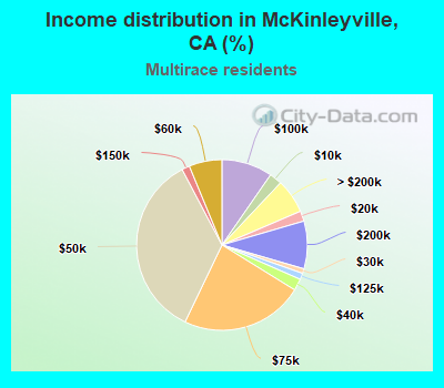 Income distribution in McKinleyville, CA (%)