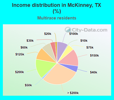 Income distribution in McKinney, TX (%)