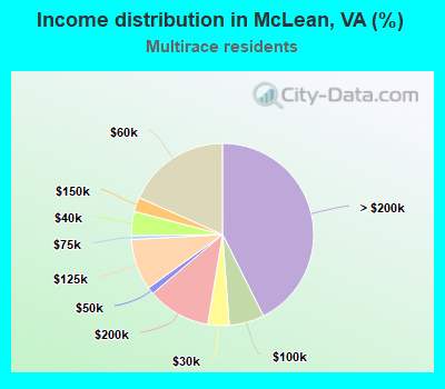 Income distribution in McLean, VA (%)