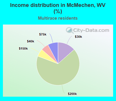 Income distribution in McMechen, WV (%)