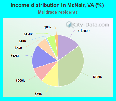 Income distribution in McNair, VA (%)