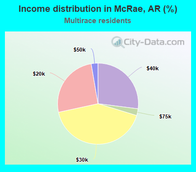 Income distribution in McRae, AR (%)