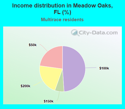 Income distribution in Meadow Oaks, FL (%)