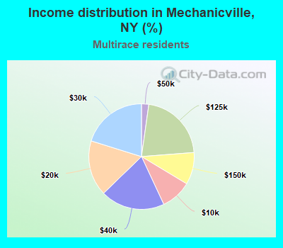 Income distribution in Mechanicville, NY (%)
