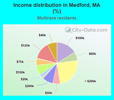 Income distribution in Medford, MA (%)