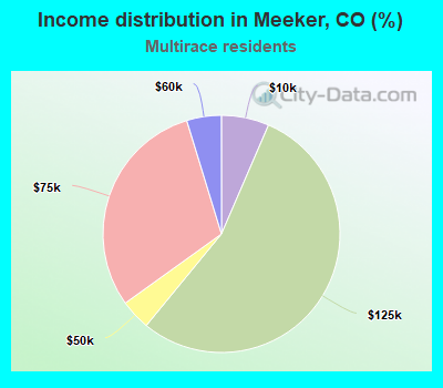 Income distribution in Meeker, CO (%)