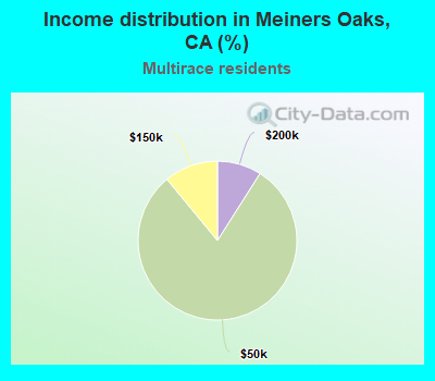 Income distribution in Meiners Oaks, CA (%)