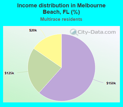 Income distribution in Melbourne Beach, FL (%)