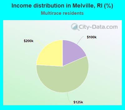 Income distribution in Melville, RI (%)