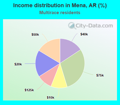 Income distribution in Mena, AR (%)