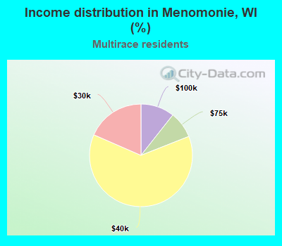 Income distribution in Menomonie, WI (%)