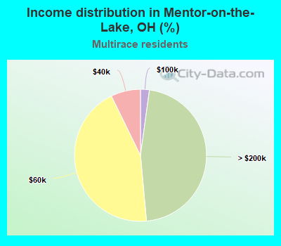 Income distribution in Mentor-on-the-Lake, OH (%)