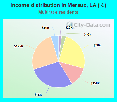 Income distribution in Meraux, LA (%)