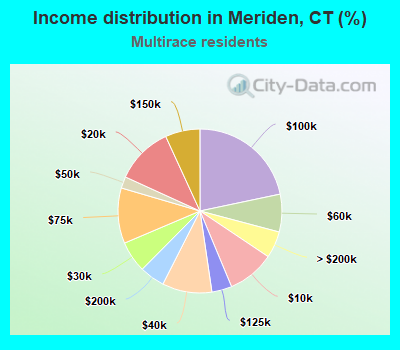 Income distribution in Meriden, CT (%)