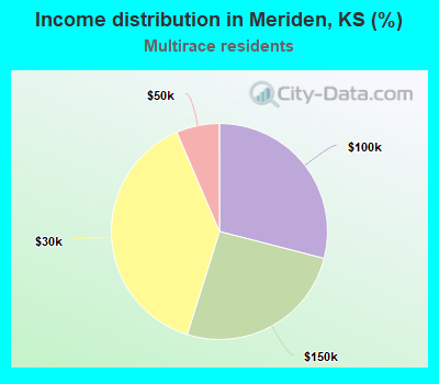 Income distribution in Meriden, KS (%)