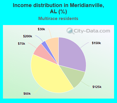 Income distribution in Meridianville, AL (%)