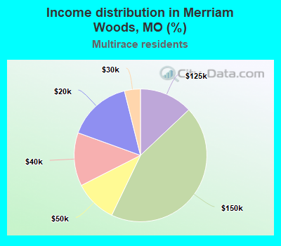 Income distribution in Merriam Woods, MO (%)