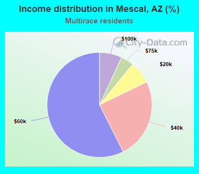 Income distribution in Mescal, AZ (%)