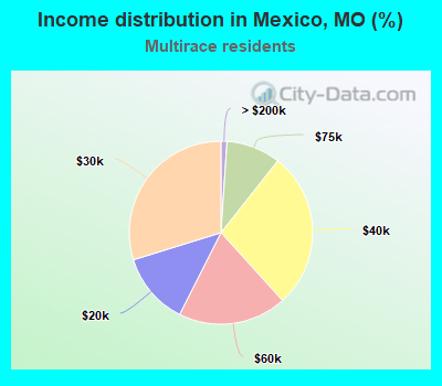 Income distribution in Mexico, MO (%)