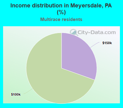 Income distribution in Meyersdale, PA (%)