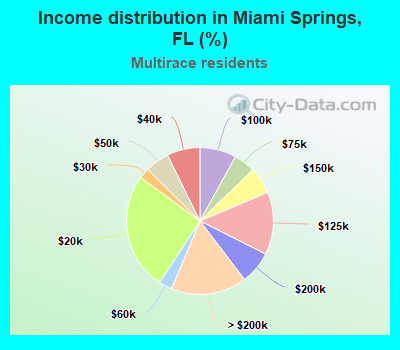 Income distribution in Miami Springs, FL (%)