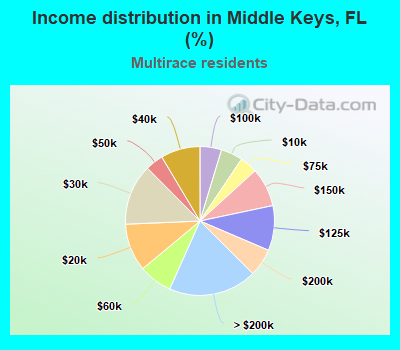 Income distribution in Middle Keys, FL (%)