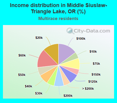 Income distribution in Middle Siuslaw-Triangle Lake, OR (%)