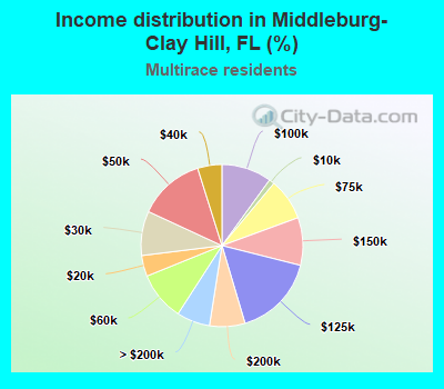 Income distribution in Middleburg-Clay Hill, FL (%)
