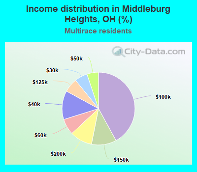 Income distribution in Middleburg Heights, OH (%)