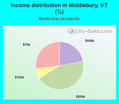 Income distribution in Middlebury, VT (%)