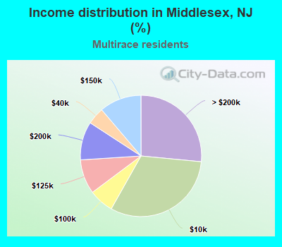 Income distribution in Middlesex, NJ (%)