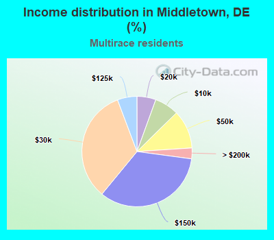 Income distribution in Middletown, DE (%)