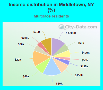 Income distribution in Middletown, NY (%)