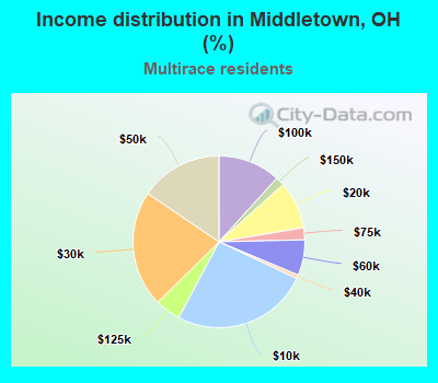 Income distribution in Middletown, OH (%)