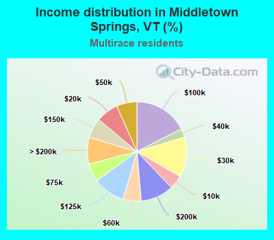 Income distribution in Middletown Springs, VT (%)