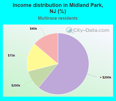 Income distribution in Midland Park, NJ (%)