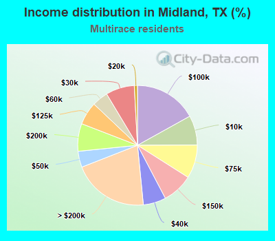 Income distribution in Midland, TX (%)