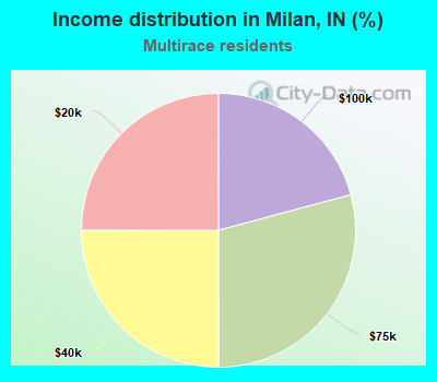 Income distribution in Milan, IN (%)