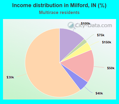 Income distribution in Milford, IN (%)