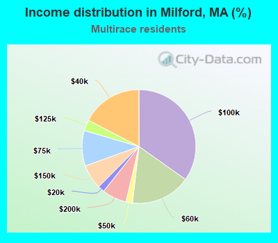 Income distribution in Milford, MA (%)