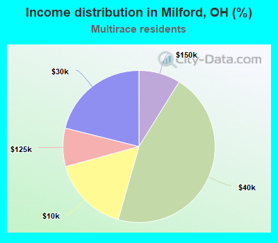 Income distribution in Milford, OH (%)