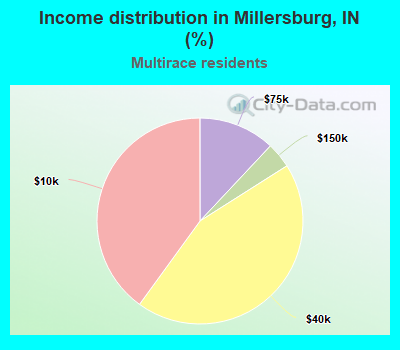 Income distribution in Millersburg, IN (%)