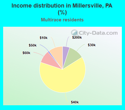 Income distribution in Millersville, PA (%)