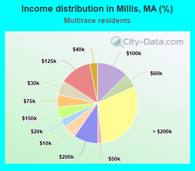Income distribution in Millis, MA (%)
