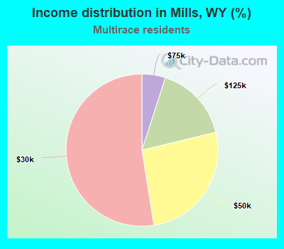 Income distribution in Mills, WY (%)