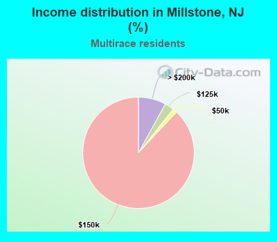 Income distribution in Millstone, NJ (%)