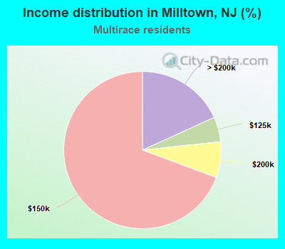 Income distribution in Milltown, NJ (%)