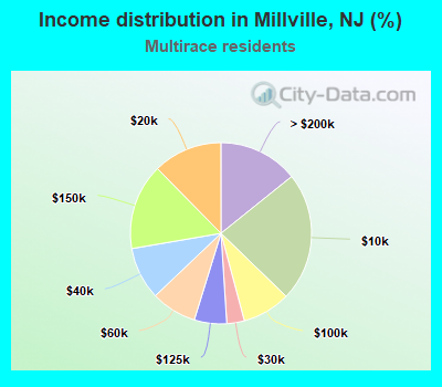 Income distribution in Millville, NJ (%)