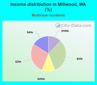 Income distribution in Millwood, WA (%)