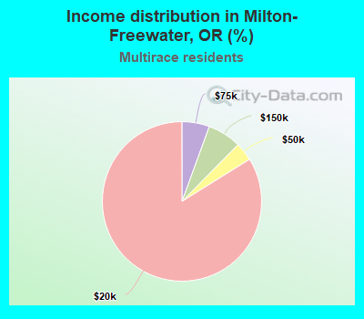 Income distribution in Milton-Freewater, OR (%)